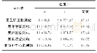 《表3 预测项目关注点位置》