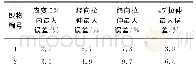 《表5 试验值与模拟值的偏差统计》