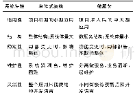 《表1 单体式架构与微服务系统对比》