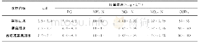 《表1 不同类别水质初始指标》