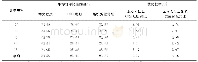 《表3 基于不同优化方法的平均订单拣选路径结果对比》