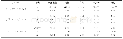 表3 5种树冠形态结构参数关系式的参数和相关系数