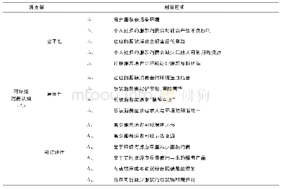 表1 量表开发与设计：基于行为意向中介效应的可持续消费认知与服装再利用行为的关系