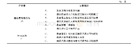 表1 量表开发与设计：基于行为意向中介效应的可持续消费认知与服装再利用行为的关系