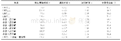 表2 不同算法分类性能对比