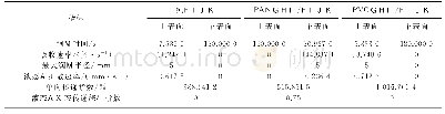 表3 织物液态水分管理性能测试结果