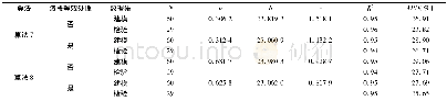 《表3 等效光谱积分处理后算法7和算法8的相关统计参数Tab.3 Results of statistical analysis showing the performances of SPM alg