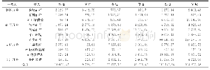 《表1 舟山群岛生态系统服务价值系数》