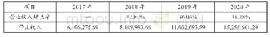 《表4-2贵州茅台2018～2020年预测营业收入(万元)》