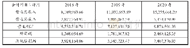 《表4-3贵州茅台2018～2020年自由现金流量预测表(万元)》