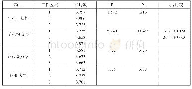 表5 不同工作区域“特岗幼儿教师”职业认同及其各因子方差别分析与LSD多重比较