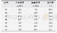 《表3 焊缝金属室温拉伸性能》