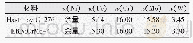 《表1 Hastelloy C-276和ERNiCrMo-4化学成分》