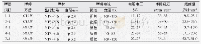 《表2 焊接工艺参数：一种焊接热输入监控型全数字化TIG焊机》