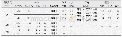 《表5 接头力学性能：奥氏体耐热钢SA-213TP310HCbN采用ERNiCr-3焊接接头性能试验及应用研究》