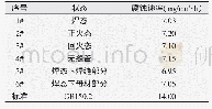 表3 不同状态下的ND钢的腐蚀速率