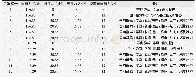 《表3 轴箱体有限元计算模拟运营载荷工况》