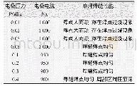 《表3 不同电极压力滚焊情况》