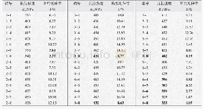 表3 2024铝合金L向搅拌摩擦焊静力性能汇总