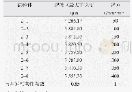 表4 转速固定为600rpm最大下宽度与焊速相关性分析