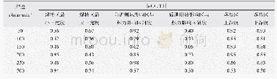 表8 L向焊速相对固定、转速变化特征表征要素与σb相关性分析