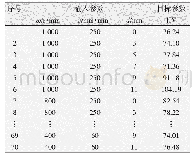 表2 BP人工神经网络的训练数据[8]