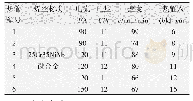 表3 试板焊接工艺参数：焊接热输入对25Cr35NiNb+微合金炉管焊接接头性能的影响