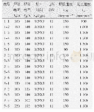 表3 焊接工艺参数：S271低合金钢堆焊镍基合金稀释率影响因素研究