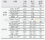 表1 常规FSW与SSFSW对接接头力学性能