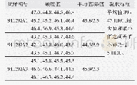 表5 堆焊层（熔敷金属）硬度测量值