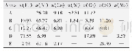 表6 镍基钎料YG8/DC53接头各相化学成分