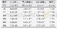 表2 SMA490BW耐热钢的热物理性能