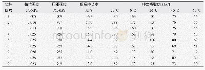 表3 焊接接头的拉伸试验和冲击试验数据