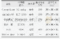 表1 国内外主要SLM设备技术厂商及参数