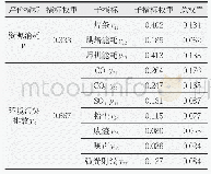 表3 层次分析法求得指标总权重