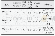 表4 不同的热处理工艺：退火热处理对TA17钛合金激光选区熔化成形件的力学性能影响研究