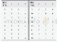 表3 热源模型参数分组：铝合金搅拌摩擦焊热源模型建模专家系统