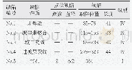 表3 射线检测结果统计：304/Q345R不锈钢复合板常压储罐对接焊缝TOFD检测