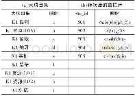 《表2 大项目集和转换后的数据库》