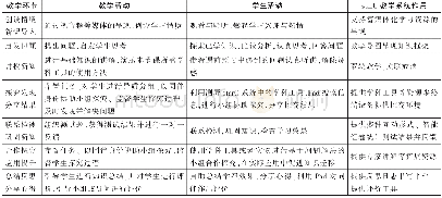 《表1 基于多屏多点触控系统的教学活动设计及系统支持》