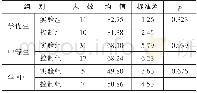 《表2 实验组与控制组学优生、中等生以及学困生初测成绩差异显著性检验》