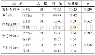 《表7 实验组与控制组中等生整体以及三类知识表征的差异分析》