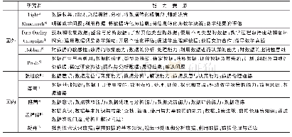 《表1 数据素养包含的要素 (节选)》