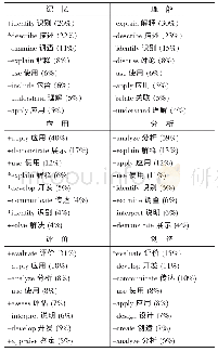 《表1 6 个布鲁姆认知类型中的高频动词》