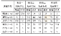 《表3 知识建构教学四阶段观点统计表》