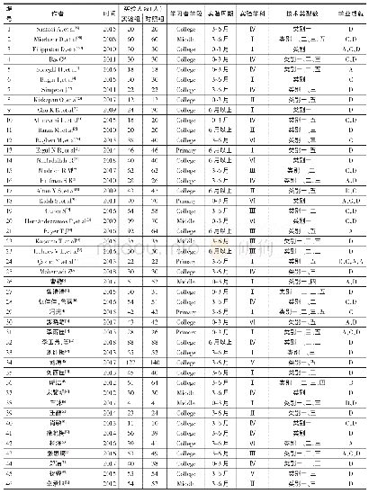 《表1 纳入元分析的文献编码表》