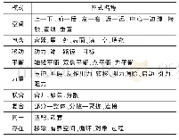 《表1 人类认知基本图式分类表》