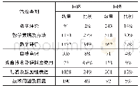 《表3 中外英语教师合作反思内容分类结果》