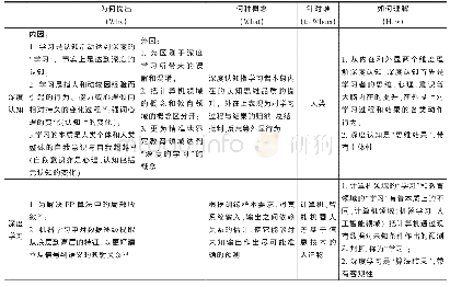 《表3 深度认知与深度学习的区别与联系》