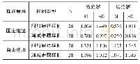 表3 场依存型小学生在不同推送策略与样例类型下的测验成绩（M±SD)